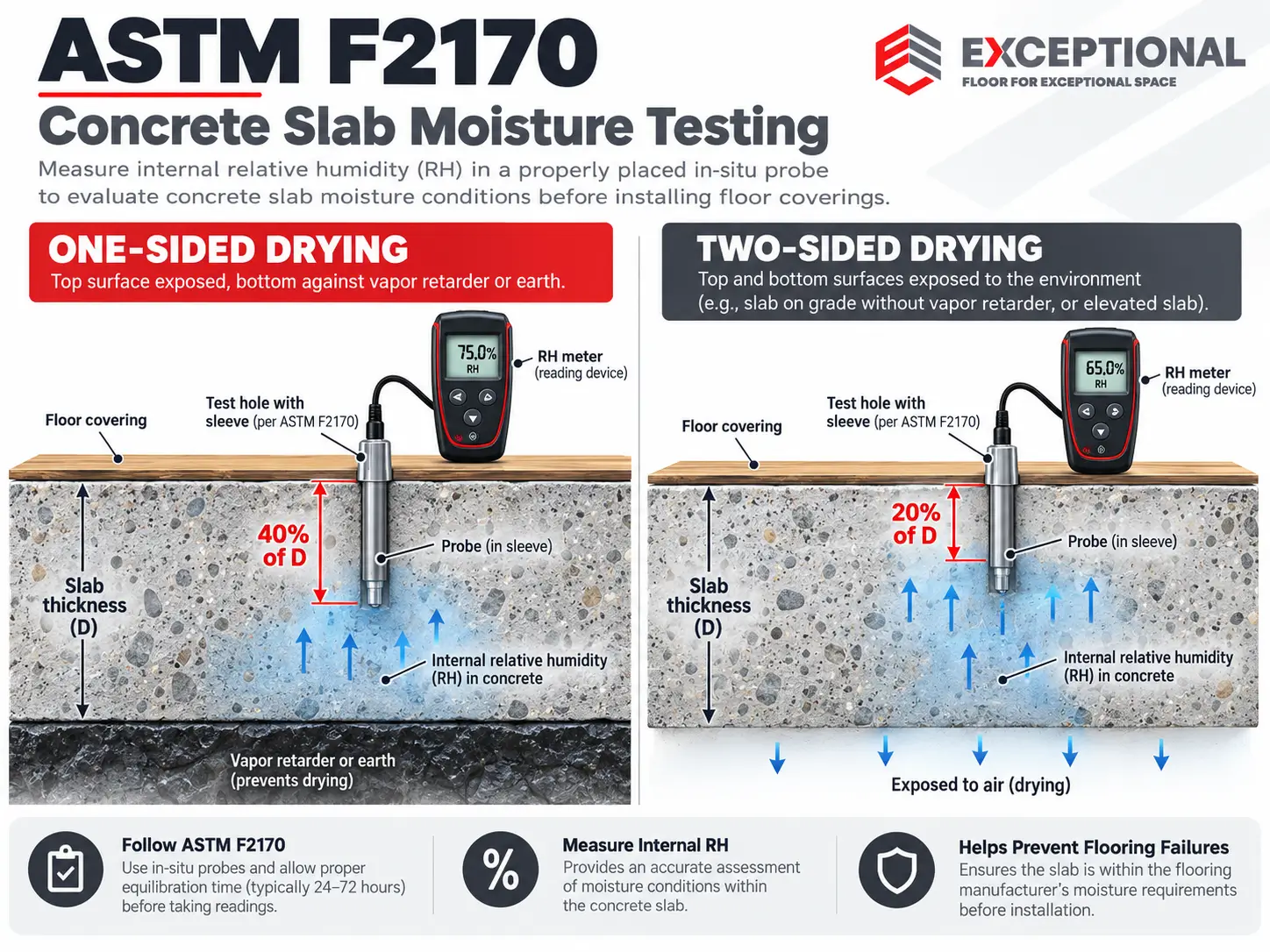 ASTM F2170 Concrete Slab Moisture Testing