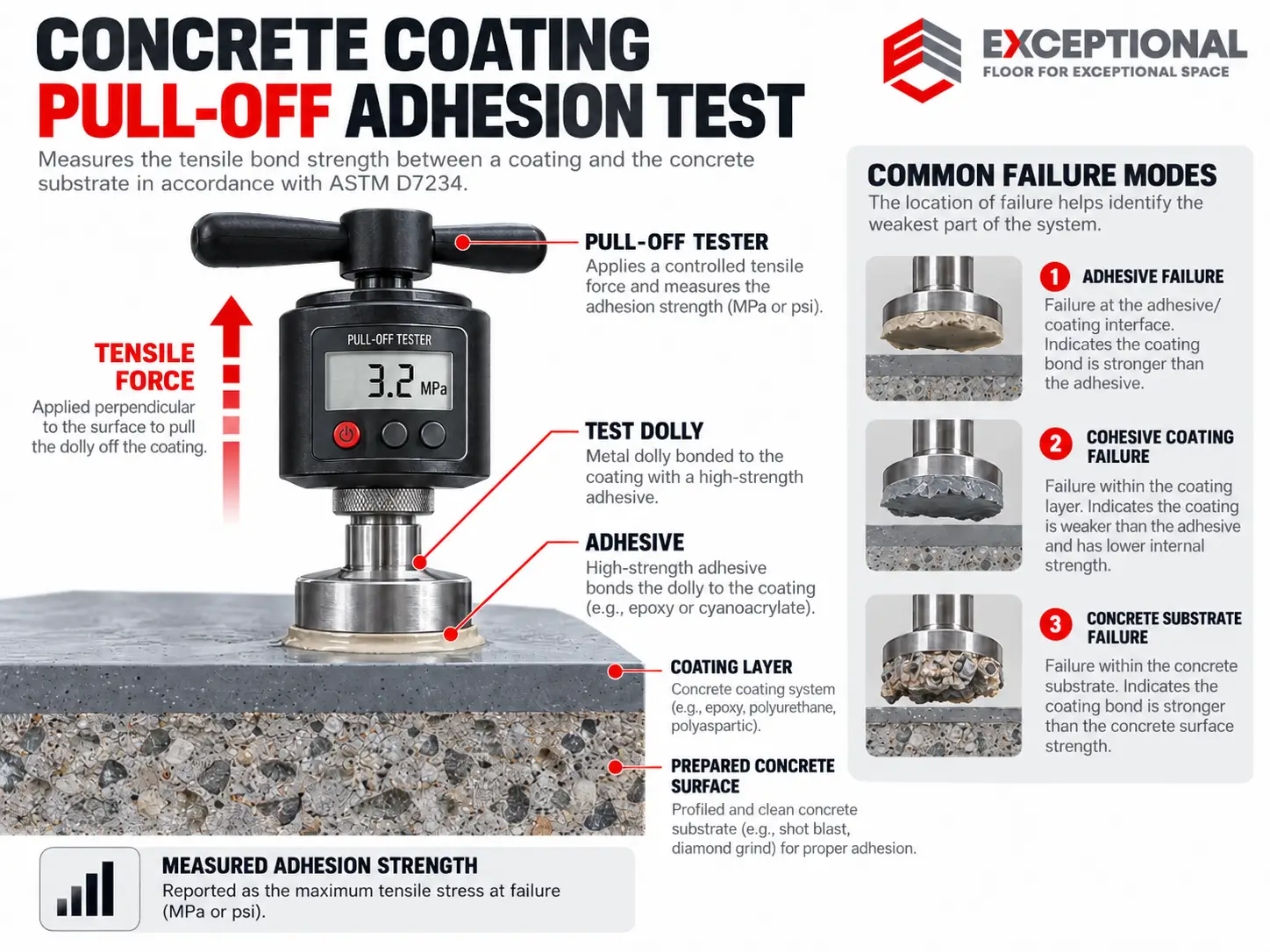 Concrete Coating Pull-Off Adhesion Testing