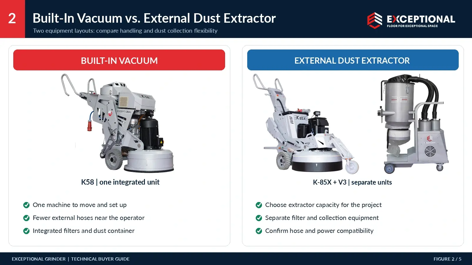 Exceptional Grinder Integrated vs. External Dust Extraction