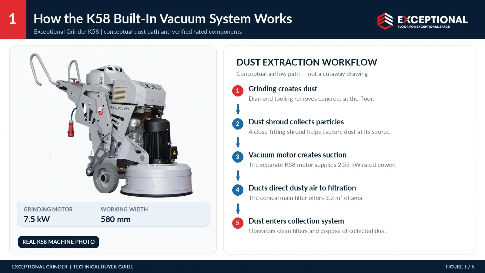 Exceptional Grinder K58 Built-In Vacuum Working Principle